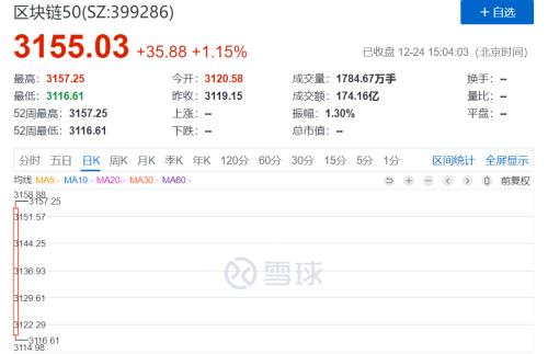 首次！深交所发布区块链50指数 成分股总市值1.3万亿