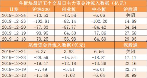 【24日资金路线图】主力资金净流出32亿元 龙虎榜机构抢筹8股