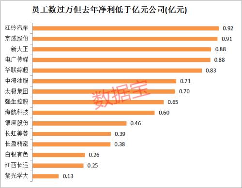 太恐怖！一个人PK掉60%上市公司，员工上万盈利却不如李佳琪，还有公司三年内首亏（附股）