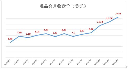 唯品會“脫妖記”