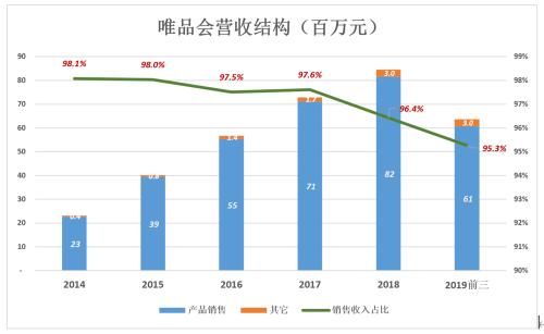 唯品會“脫妖記”