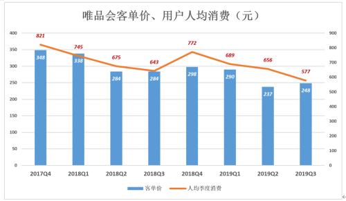 唯品會“脫妖記”