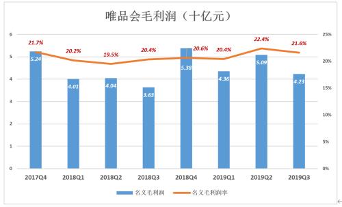 唯品會“脫妖記”