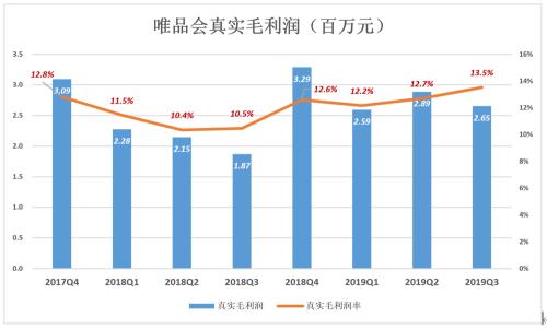 唯品會“脫妖記”