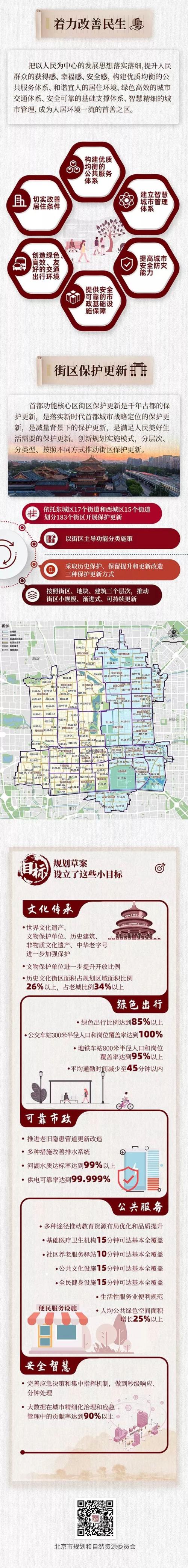首都功能核心区未来什么样？这张图说清楚了→