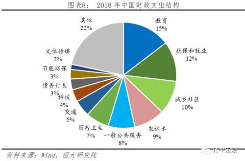 任泽平中国财政报告2019:财政形势严峻 怎么稳增长和促改革?