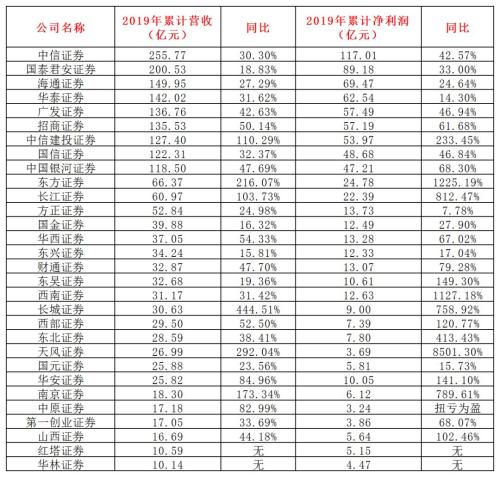 果然“炸了”！上市券商2019年业绩新鲜出炉，一哥狂赚超100亿！翻倍的竟有这么多