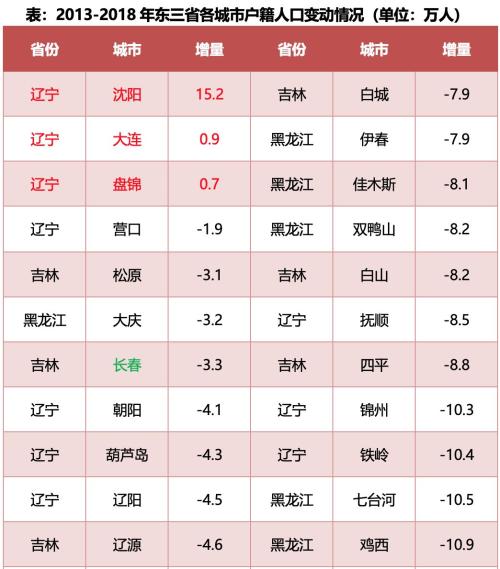 吉林市年末常住人口_常住人口登记卡(3)