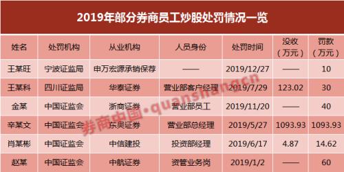 太大胆!用办公电话下单炒股,这家券商前合规老总被罚!从业人员炒股屡禁不止,股票交易是否应该放开?