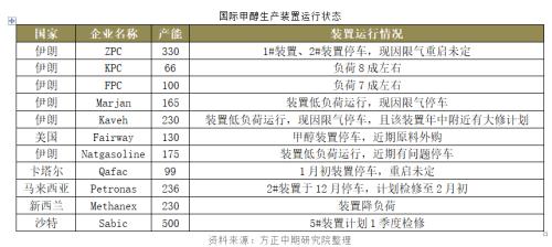 【甲醇】甲醇2020年的第一个板来得更早些