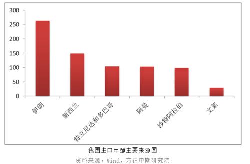 【甲醇】甲醇2020年的第一个板来得更早些