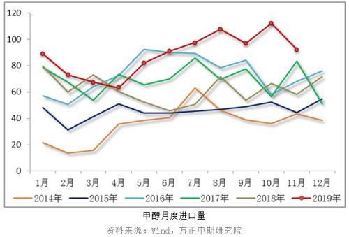 【甲醇】甲醇2020年的第一个板来得更早些