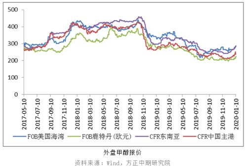 【甲醇】甲醇2020年的第一个板来得更早些