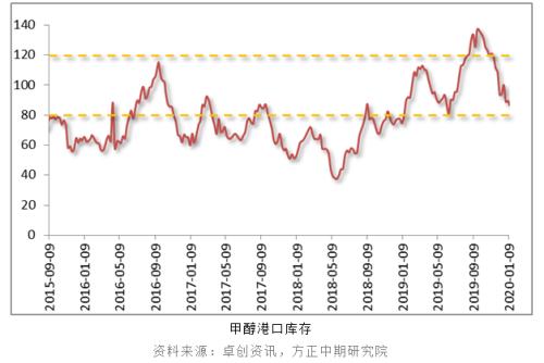 【甲醇】甲醇2020年的第一个板来得更早些