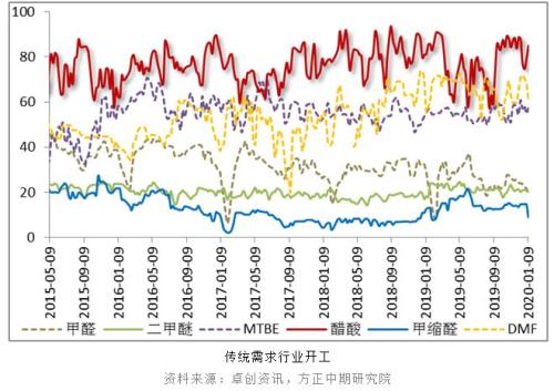 【甲醇】甲醇2020年的第一个板来得更早些