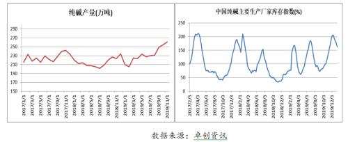 【纯碱玻璃】湖北纯碱玻璃调研报告