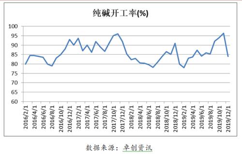 【纯碱玻璃】湖北纯碱玻璃调研报告