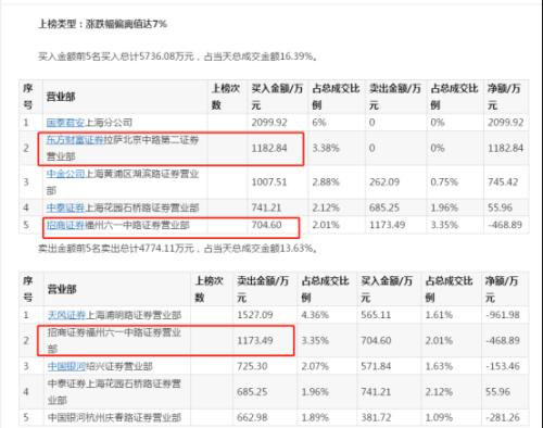 突发闪崩跌停！刚预告净利暴增百倍，超级大牛股就“见光死”，近13月暴涨700%！ 10亿资金疯狂出逃