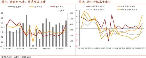 【招商宏观】低基数、春节因素与中枢回升共存——2019年12月份进出口数据点评