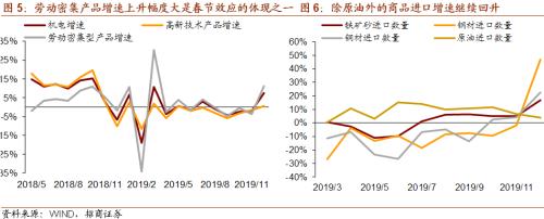 【招商宏观】低基数、春节因素与中枢回升共存——2019年12月份进出口数据点评