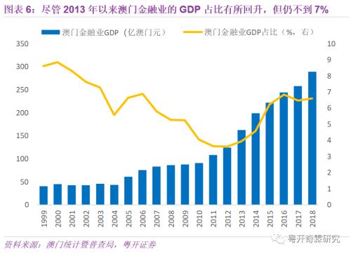 澳门最初经济总量_澳门经济产业结构图