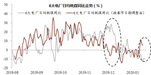 所谓的各种周期企稳：都将被证伪！——2019年12月经济数据点评（中泰宏观梁中华、吴嘉璐）