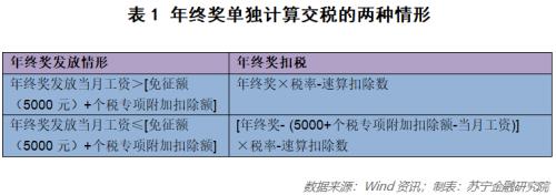 关于年终奖交税,你需要知道的几点常识