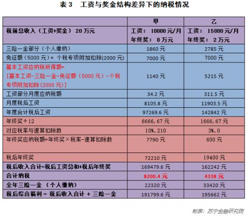 关于年终奖交税,你需要知道的几点常识