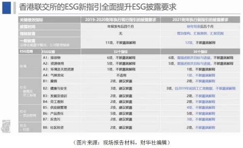 港交所ESG“鼠年新规”将通过供应链传导,企业和投资者如何应对?