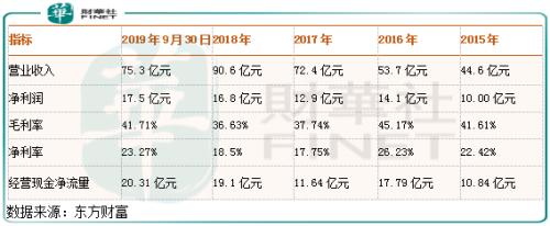 公牛集团:一年卖出过百亿,插座“第一股”上市啦!