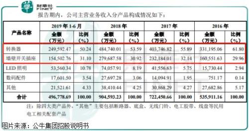 公牛集团:一年卖出过百亿,插座“第一股”上市啦!