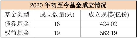 一天吸金或达1000亿!冠军基金经理遭“疯抢”,新基金销售进入“网红”时代?