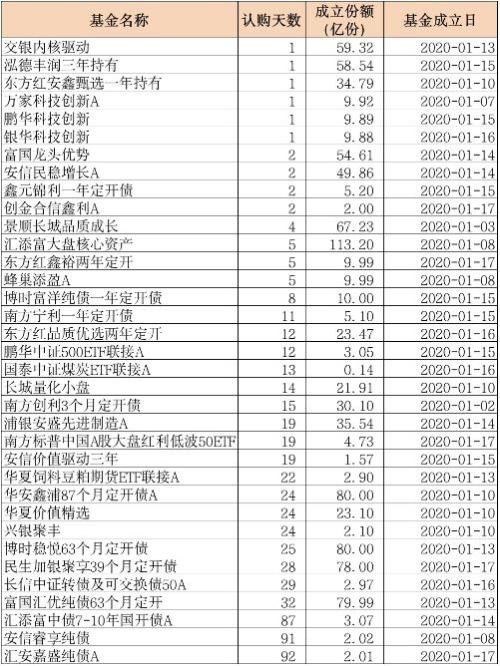一天吸金或达1000亿!冠军基金经理遭“疯抢”,新基金销售进入“网红”时代?