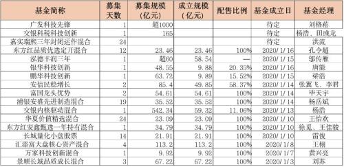 一天吸金或达1000亿!冠军基金经理遭“疯抢”,新基金销售进入“网红”时代?
