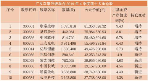 太疯狂!千亿资金猛追星,“网红”基金经理最新重仓股大曝光!刘格菘、谢治宇、林鹏、周应波等十大牛人全来