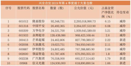 太疯狂!千亿资金猛追星,“网红”基金经理最新重仓股大曝光!刘格菘、谢治宇、林鹏、周应波等十大牛人全来