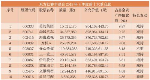 太疯狂!千亿资金猛追星,“网红”基金经理最新重仓股大曝光!刘格菘、谢治宇、林鹏、周应波等十大牛人全来