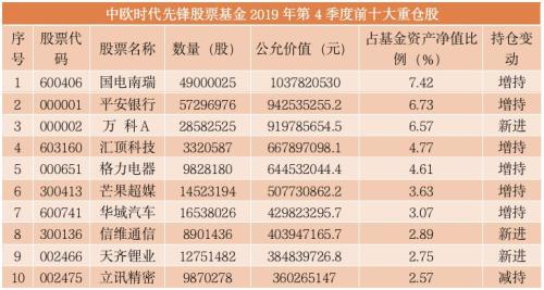 太疯狂!千亿资金猛追星,“网红”基金经理最新重仓股大曝光!刘格菘、谢治宇、林鹏、周应波等十大牛人全来