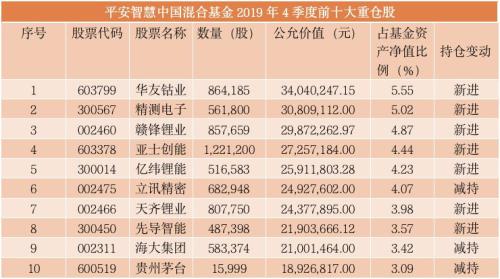 太疯狂！千亿资金猛追星，“网红”基金经理最新重仓股大曝光！刘格菘、谢治宇、林鹏、周应波等十大牛人全来