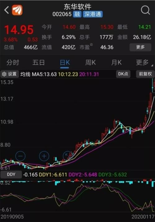 股票频道 行业新闻 > 正文     东华软件日k走势图(2019年9月5日-2020