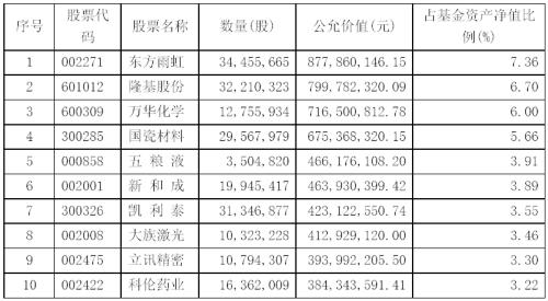 陈光明旗下爆款基金重仓股曝光，高仓位下继续加仓！还有金牛基金经理买了这些股（附股）