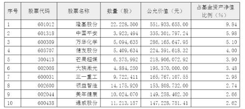 陈光明旗下爆款基金重仓股曝光，高仓位下继续加仓！还有金牛基金经理买了这些股（附股）