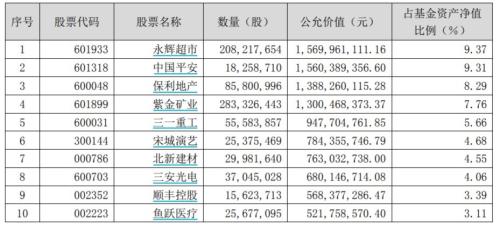 陈光明旗下爆款基金重仓股曝光，高仓位下继续加仓！还有金牛基金经理买了这些股（附股）
