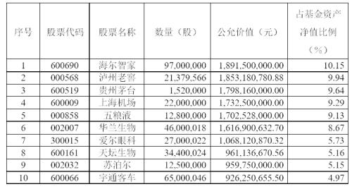 陈光明旗下爆款基金重仓股曝光，高仓位下继续加仓！还有金牛基金经理买了这些股（附股）