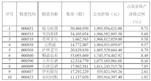陈光明旗下爆款基金重仓股曝光，高仓位下继续加仓！还有金牛基金经理买了这些股（附股）