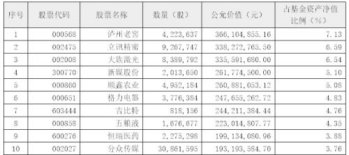 陈光明旗下爆款基金重仓股曝光，高仓位下继续加仓！还有金牛基金经理买了这些股（附股）