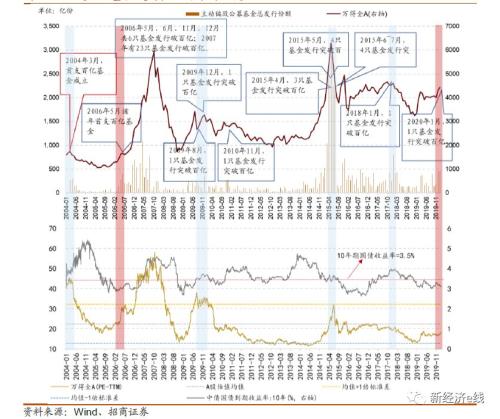 922亿资金追捧刘格菘！一日售罄爆款基金扎堆，公募话语权回归