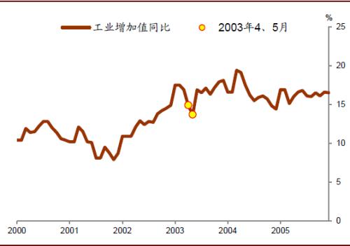 中金:非典影响济2003年2季度最大 但并未改变上行趋势