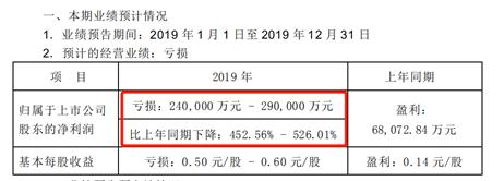 深夜重磅！巨亏近300亿：新春第一批爆雷潮来了，最猛是这家…