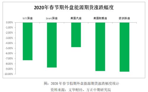 能源化工期货春节假期开市预测报告